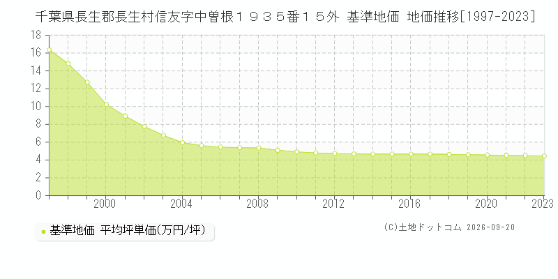 千葉県長生郡長生村信友字中曽根１９３５番１５外 基準地価 地価推移[1997-2023]