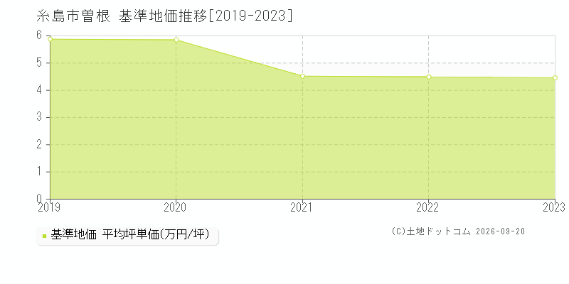 糸島市曽根の基準地価推移グラフ(坪単価)[2019-2023年]