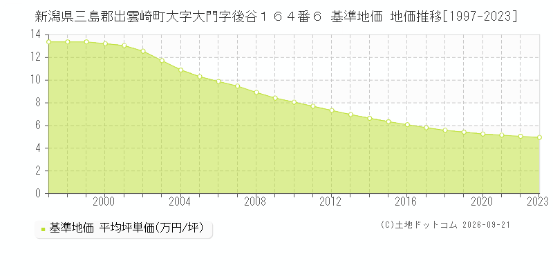 新潟県三島郡出雲崎町大字大門字後谷１６４番６ 基準地価 地価推移[1997-2023]