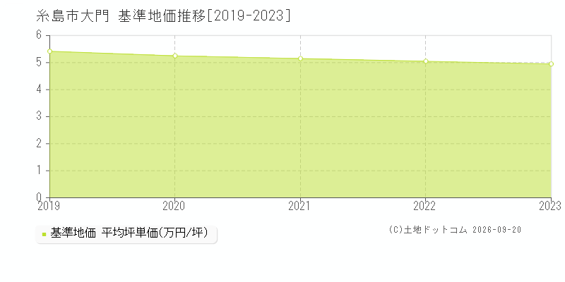 糸島市大門の基準地価推移グラフ(坪単価)[2019-2023年]