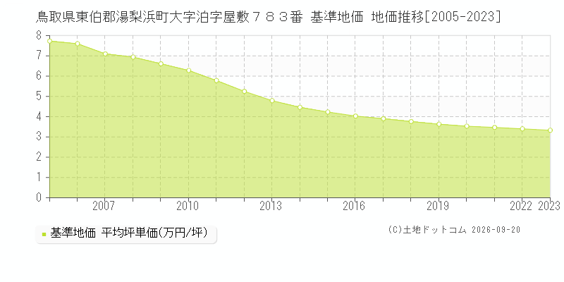 鳥取県東伯郡湯梨浜町大字泊字屋敷７８３番 基準地価 地価推移[2005-2023]