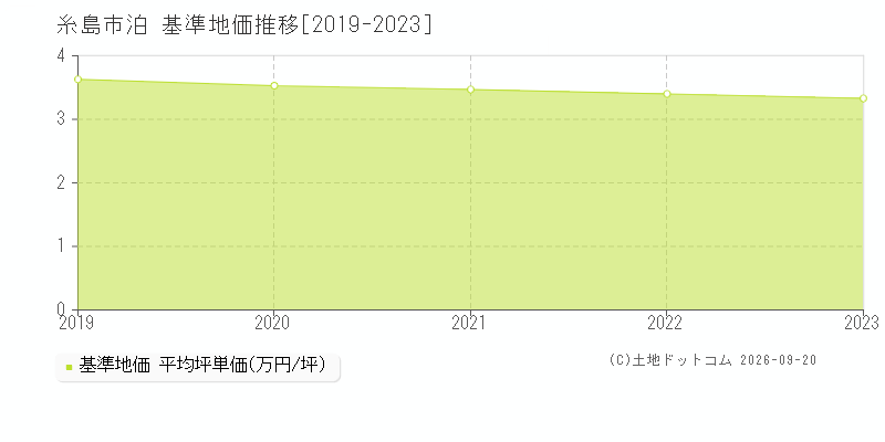糸島市泊の基準地価推移グラフ(坪単価)[2019-2023年]