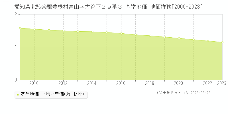 愛知県北設楽郡豊根村富山字大谷下２９番３ 基準地価 地価推移[2009-2023]