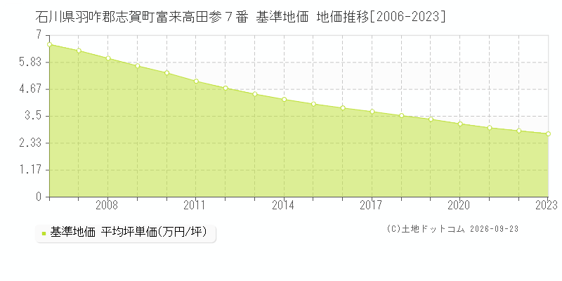 石川県羽咋郡志賀町富来高田参７番 基準地価 地価推移[2006-2023]