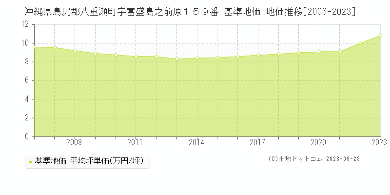 沖縄県島尻郡八重瀬町字富盛島之前原１５９番 基準地価 地価推移[2006-2023]