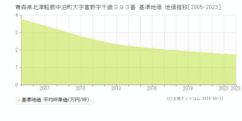 青森県北津軽郡中泊町大字富野字千歳３９３番 基準地価 地価推移[2005-2023]