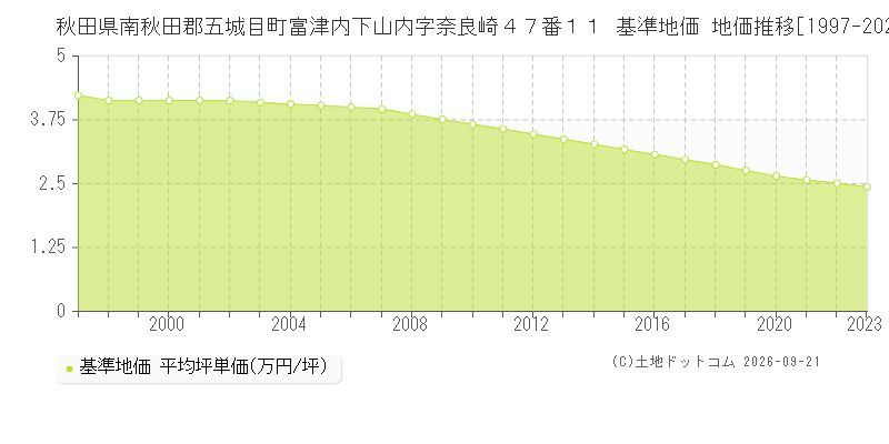 秋田県南秋田郡五城目町富津内下山内字奈良崎４７番１１ 基準地価 地価推移[1997-2023]