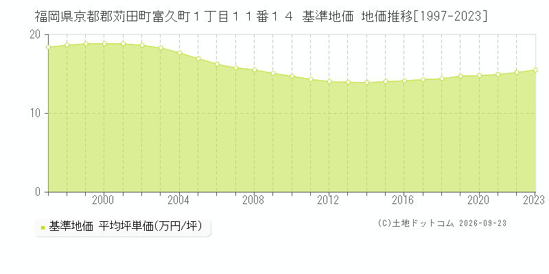福岡県京都郡苅田町富久町１丁目１１番１４ 基準地価 地価推移[1997-2023]