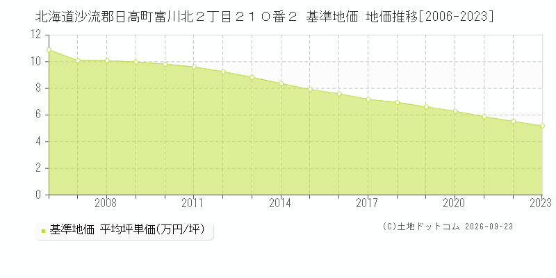 北海道沙流郡日高町富川北２丁目２１０番２ 基準地価 地価推移[2006-2023]