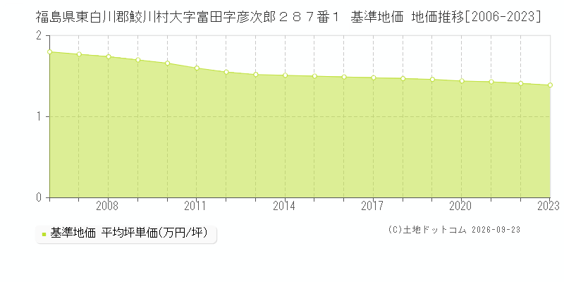 福島県東白川郡鮫川村大字富田字彦次郎２８７番１ 基準地価 地価推移[2006-2023]