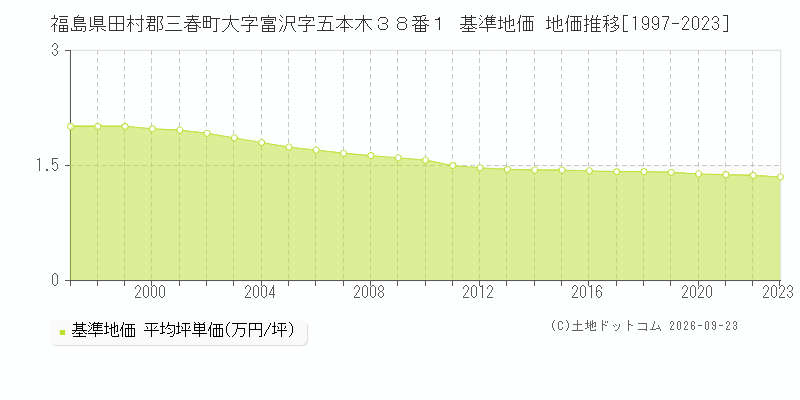 福島県田村郡三春町大字富沢字五本木３８番１ 基準地価 地価推移[1997-2023]