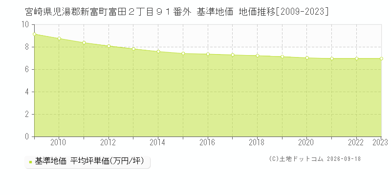 宮崎県児湯郡新富町富田２丁目９１番外 基準地価 地価推移[2009-2023]