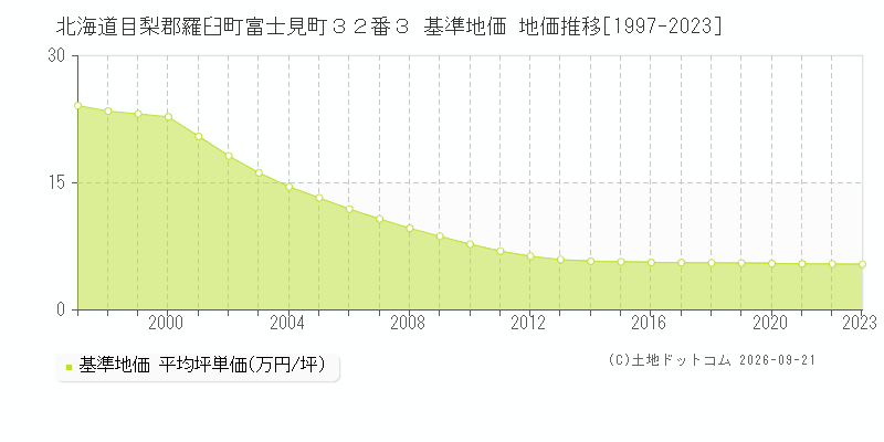北海道目梨郡羅臼町富士見町３２番３ 基準地価 地価推移[1997-2023]
