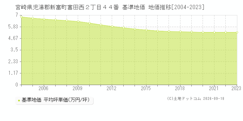 宮崎県児湯郡新富町富田西２丁目４４番 基準地価 地価推移[2004-2023]