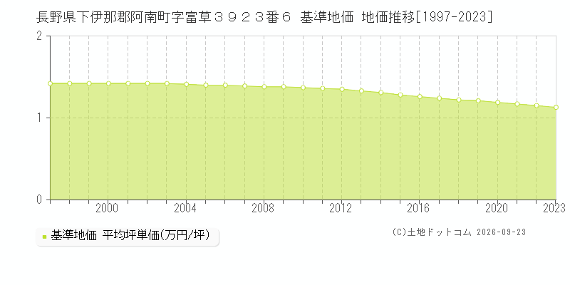 長野県下伊那郡阿南町字富草３９２３番６ 基準地価 地価推移[1997-2023]