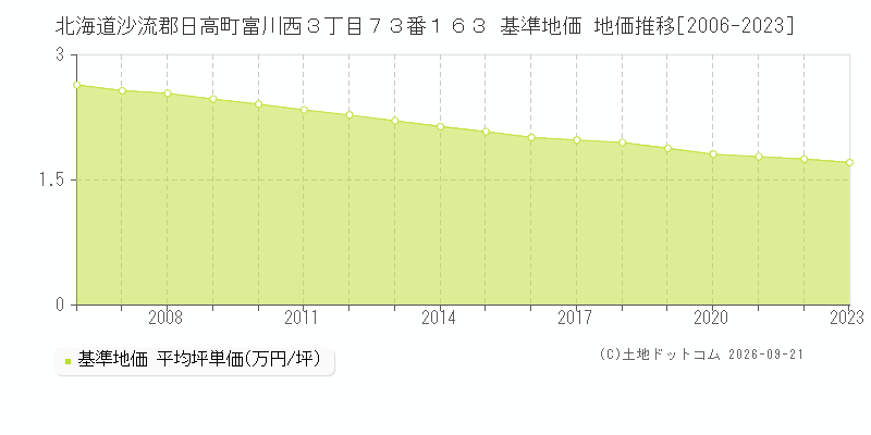 北海道沙流郡日高町富川西３丁目７３番１６３ 基準地価 地価推移[2006-2023]