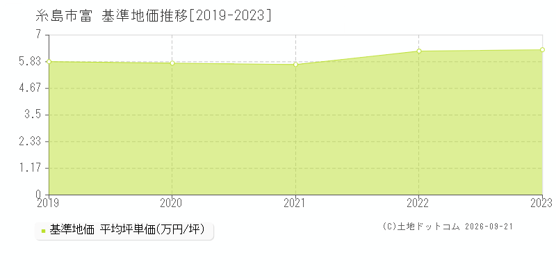 糸島市富の基準地価推移グラフ(坪単価)[2019-2023年]