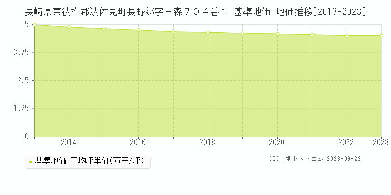 長崎県東彼杵郡波佐見町長野郷字三森７０４番１ 基準地価 地価推移[2013-2023]