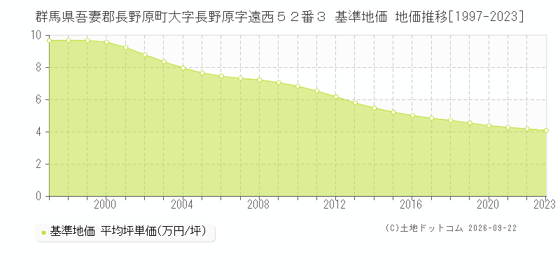 群馬県吾妻郡長野原町大字長野原字遠西５２番３ 基準地価 地価推移[1997-2023]