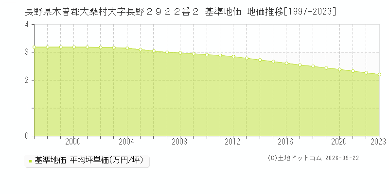 長野県木曽郡大桑村大字長野２９２２番２ 基準地価 地価推移[1997-2023]