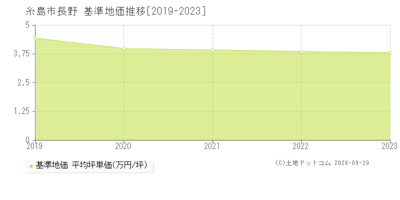 糸島市長野の基準地価推移グラフ(坪単価)[2019-2023年]