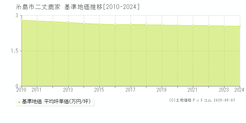 二丈鹿家(糸島市)の基準地価推移グラフ(坪単価)[2010-2024年]