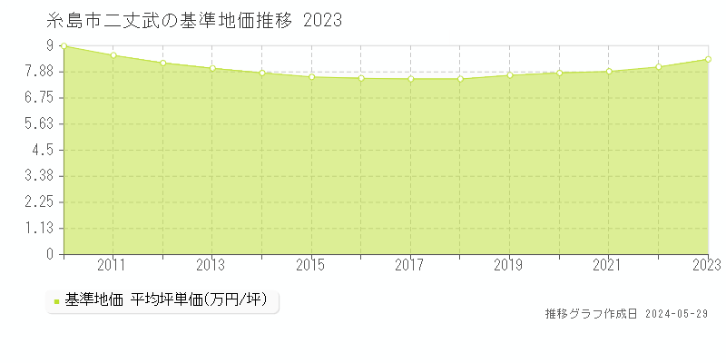 糸島市二丈武の基準地価推移グラフ 