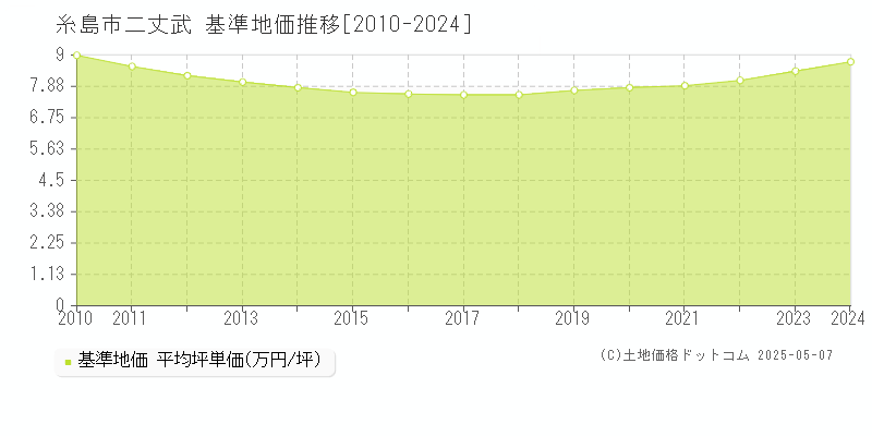 二丈武(糸島市)の基準地価推移グラフ(坪単価)[2010-2024年]
