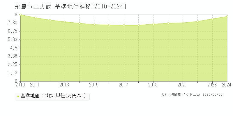 糸島市二丈武の基準地価推移グラフ 