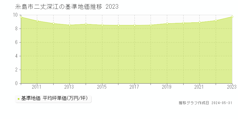 糸島市二丈深江の基準地価推移グラフ 