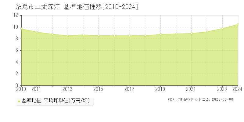 二丈深江(糸島市)の基準地価推移グラフ(坪単価)[2010-2024年]