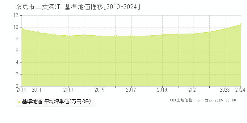 糸島市二丈深江の基準地価推移グラフ 