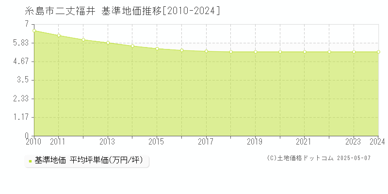 二丈福井(糸島市)の基準地価推移グラフ(坪単価)[2010-2024年]