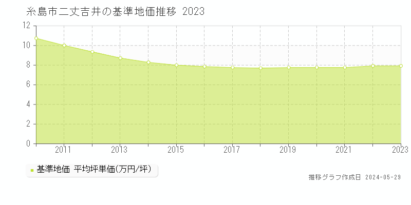糸島市二丈吉井の基準地価推移グラフ 