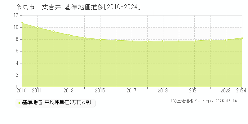 二丈吉井(糸島市)の基準地価推移グラフ(坪単価)[2010-2024年]