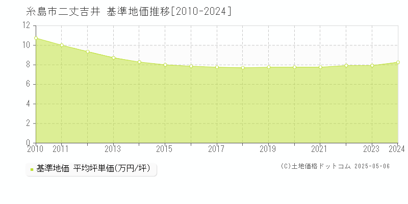 糸島市二丈吉井の基準地価推移グラフ 