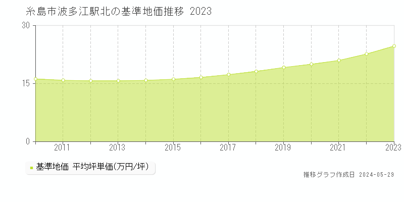 糸島市波多江駅北の基準地価推移グラフ 