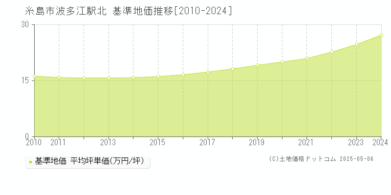波多江駅北(糸島市)の基準地価推移グラフ(坪単価)[2010-2024年]