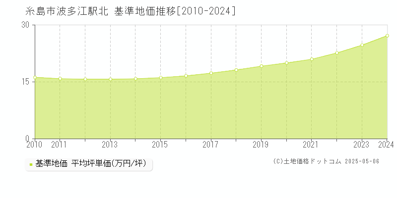 糸島市波多江駅北の基準地価推移グラフ 