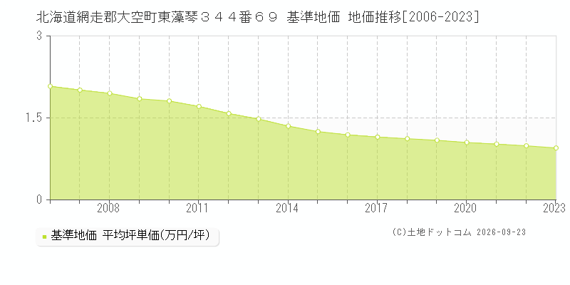 北海道網走郡大空町東藻琴３４４番６９ 基準地価 地価推移[2006-2023]