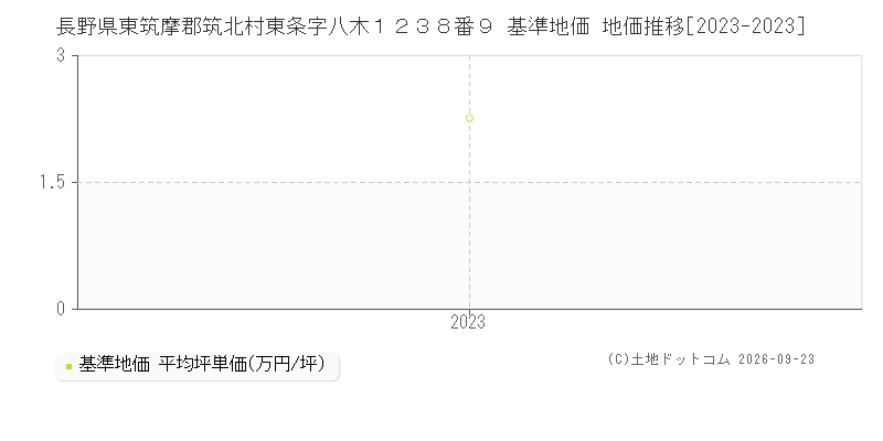 長野県東筑摩郡筑北村東条字八木１２３８番９ 基準地価 地価推移[2023-2023]