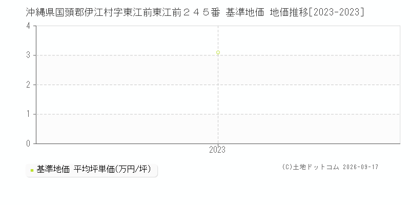 沖縄県国頭郡伊江村字東江前東江前２４５番 基準地価 地価推移[2023-2023]