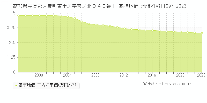 高知県長岡郡大豊町東土居字宮ノ北３４８番１ 基準地価 地価推移[1997-2023]
