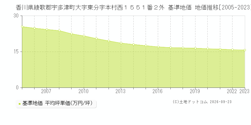 香川県綾歌郡宇多津町大字東分字本村西１５５１番２外 基準地価 地価推移[2005-2023]