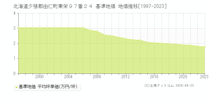 北海道夕張郡由仁町東栄９７番２４ 基準地価 地価推移[1997-2023]