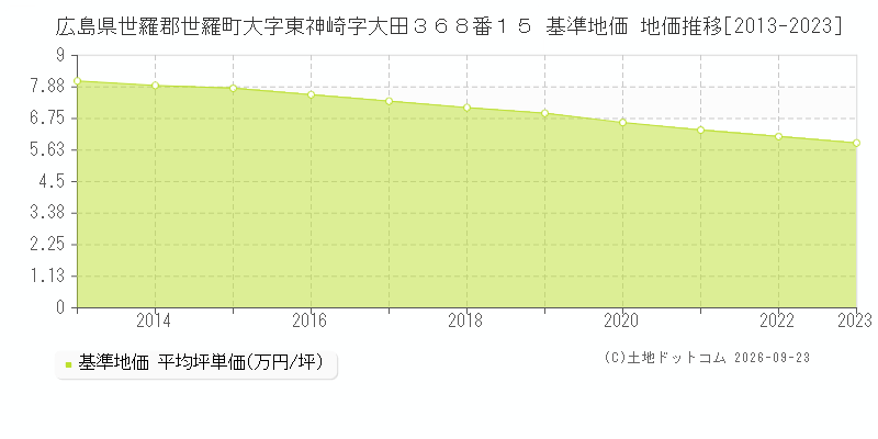 広島県世羅郡世羅町大字東神崎字大田３６８番１５ 基準地価 地価推移[2013-2023]