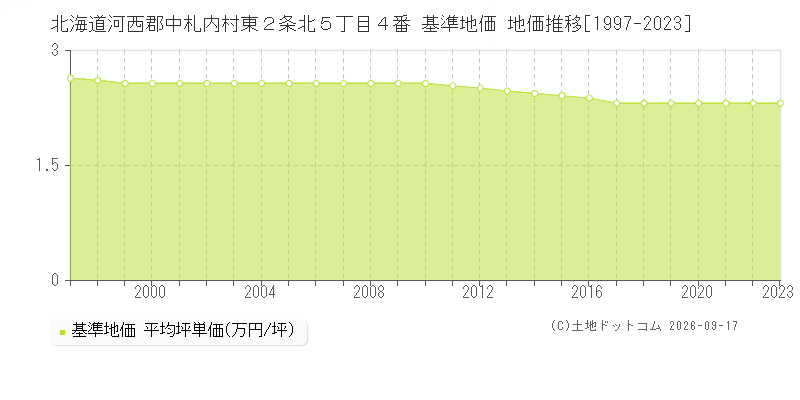 北海道河西郡中札内村東２条北５丁目４番 基準地価 地価推移[1997-2023]
