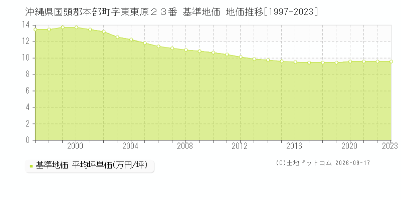 沖縄県国頭郡本部町字東東原２３番 基準地価 地価推移[1997-2023]