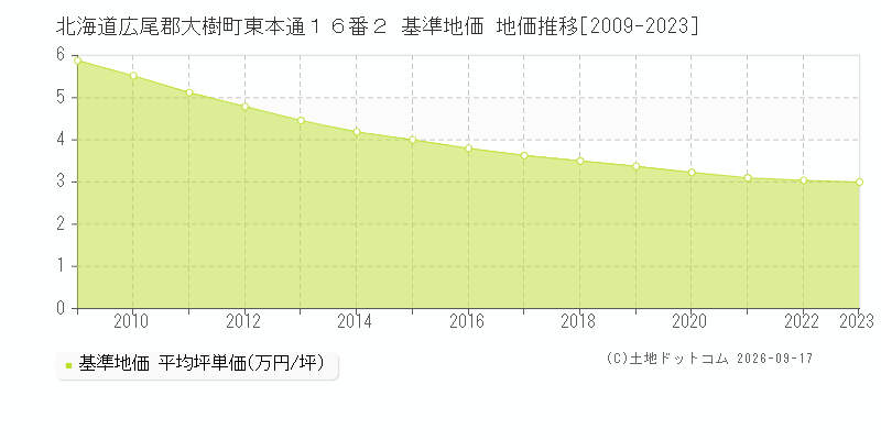 北海道広尾郡大樹町東本通１６番２ 基準地価 地価推移[2009-2023]