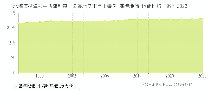 北海道標津郡中標津町東１２条北７丁目１番７ 基準地価 地価推移[1997-2023]